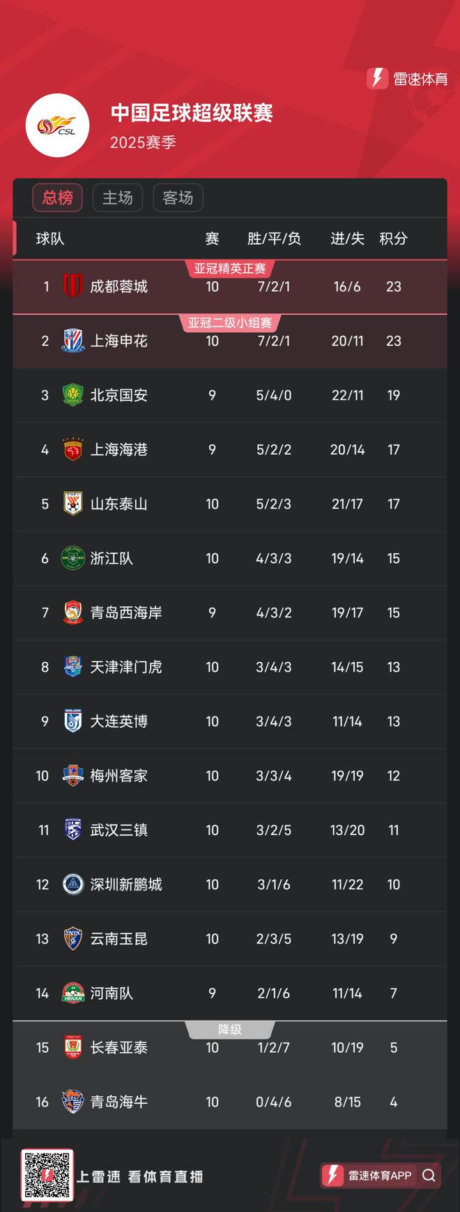 包含北京中赫国安战胜辽宁沈阳开新，升至积分榜第四的词条