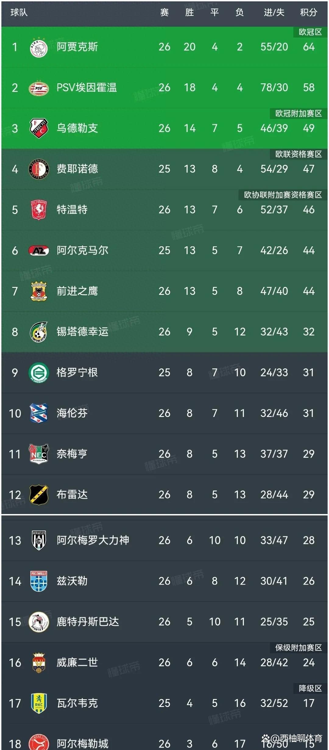 包含埃因霍温惊险晋级，荷甲球队斗志昂扬的词条