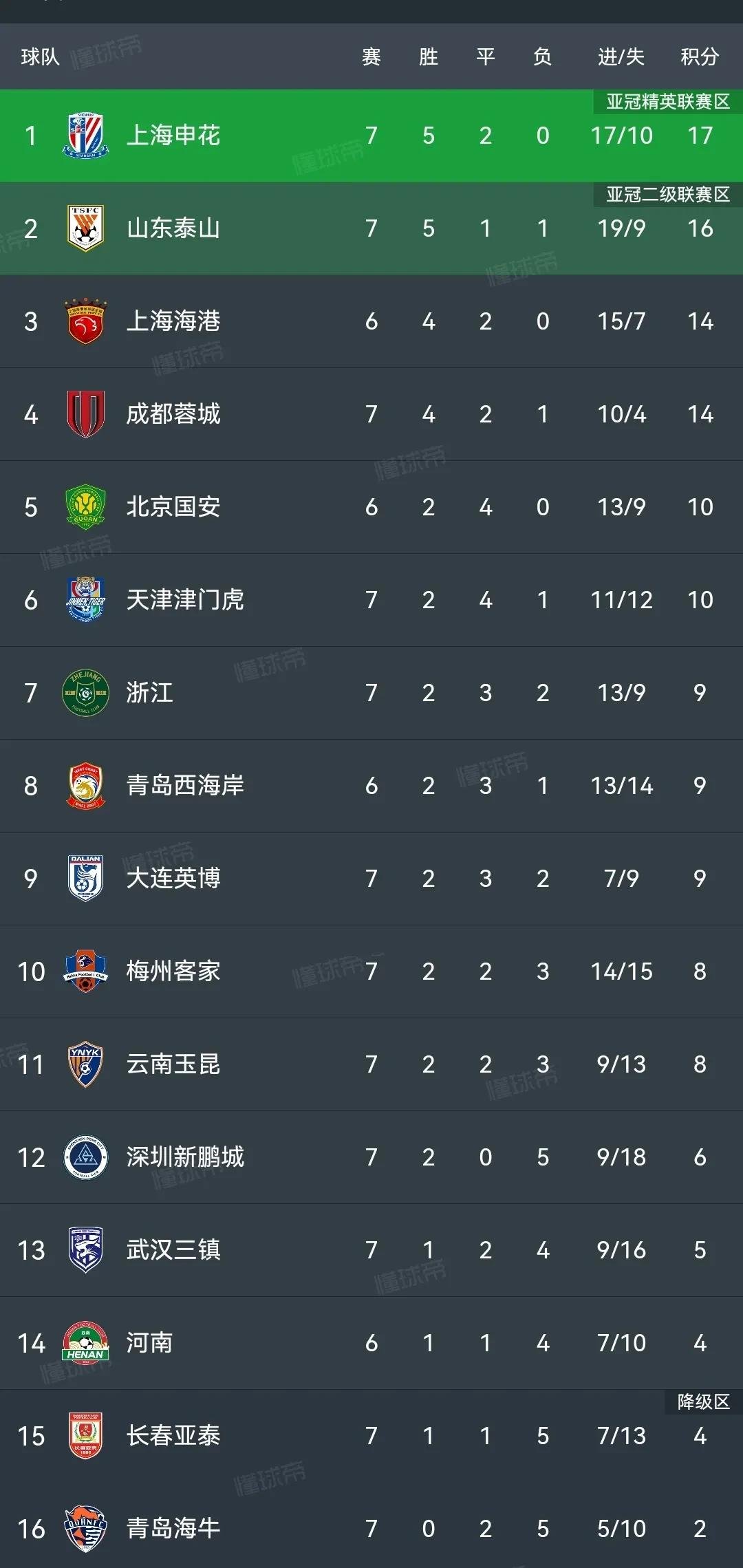 世俱杯改制-关于申花客场取得大胜，继续领跑积分榜的信息