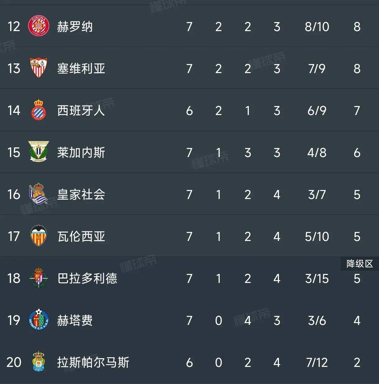 赫塔费主场不敌大翻盘，领跑积分榜！