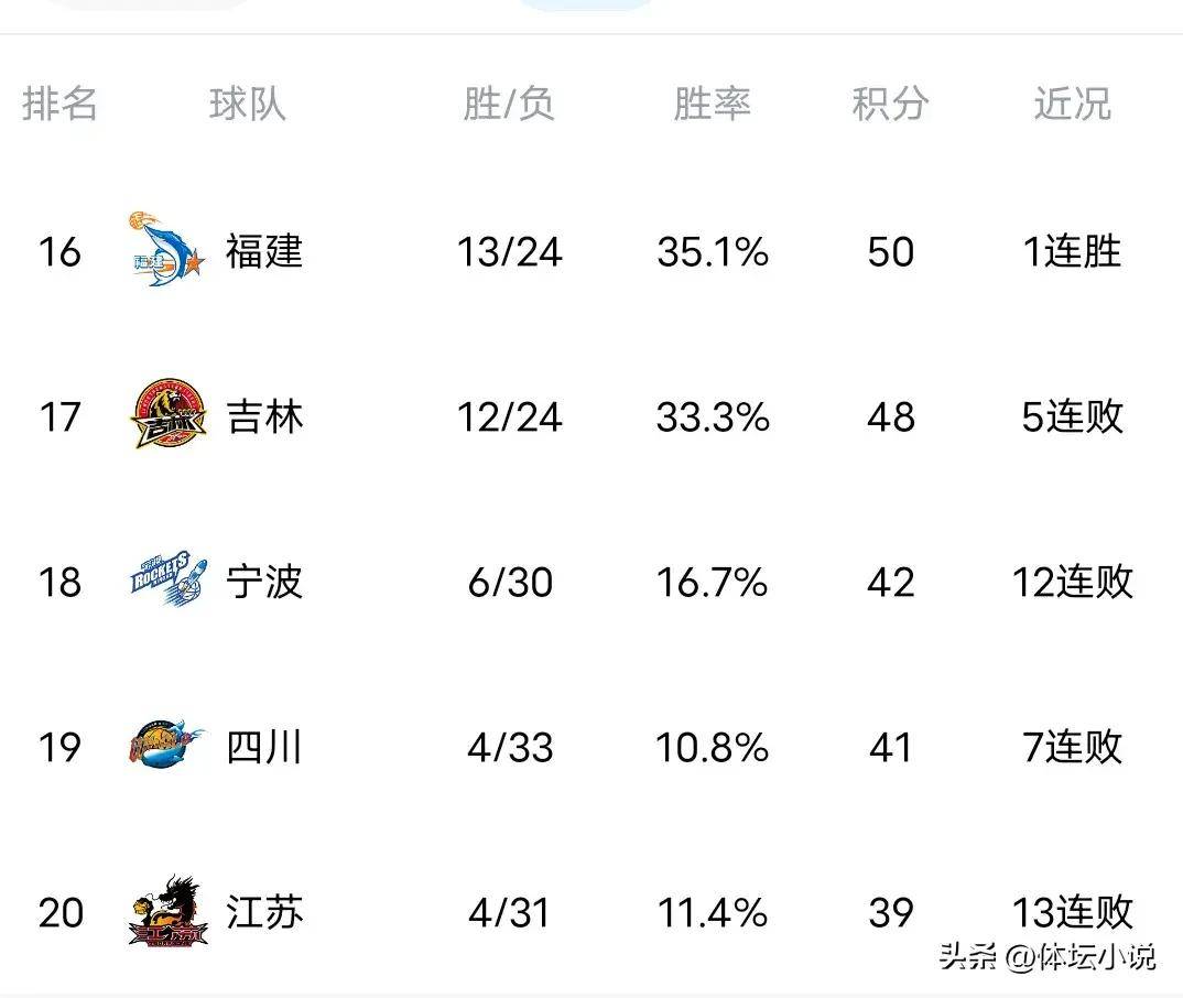 新疆遭遇连败，卫冕之路岌岌可危的简单介绍